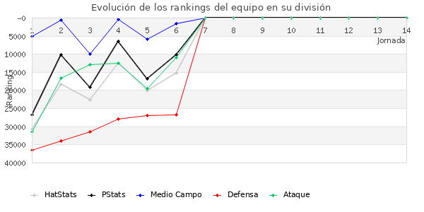 Rankings del equipo en Copa