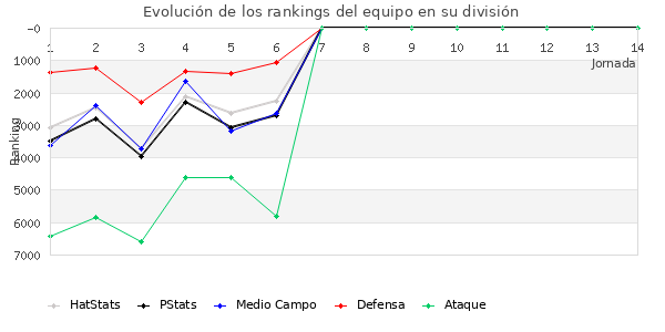 Rankings del equipo en VII