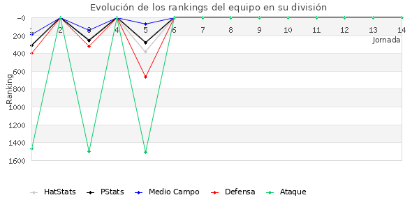 Rankings del equipo en V