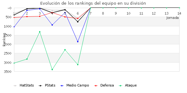 Rankings del equipo en VII