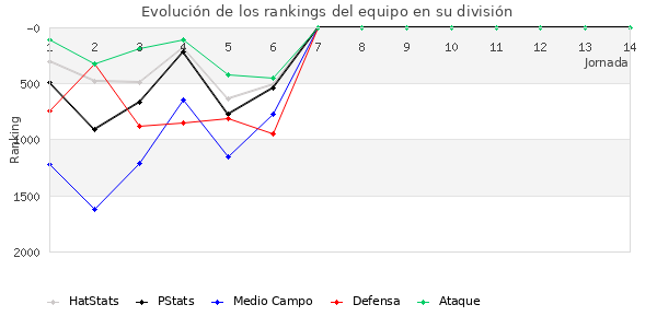 Rankings del equipo en V