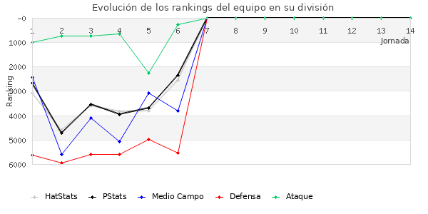 Rankings del equipo en VI