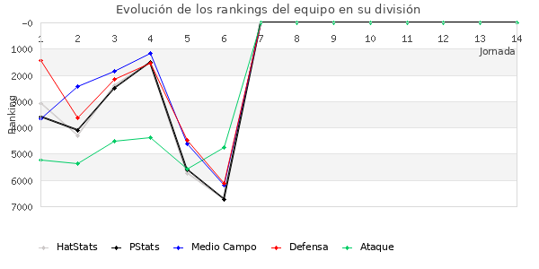 Rankings del equipo en VI