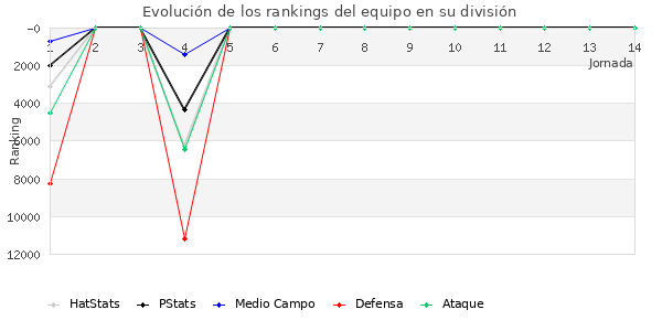 Rankings del equipo en Copa