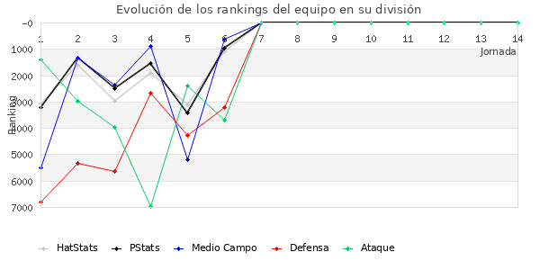 Rankings del equipo en Copa