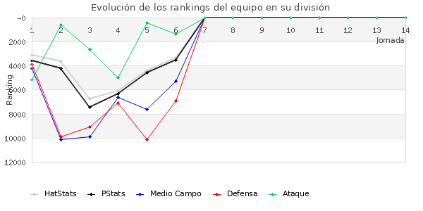 Rankings del equipo en Copa