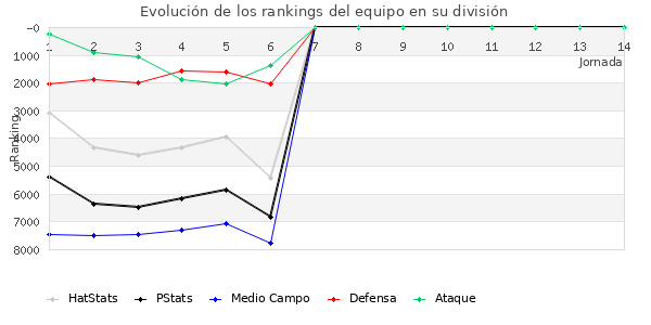 Rankings del equipo en VII