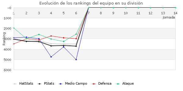 Rankings del equipo en VII