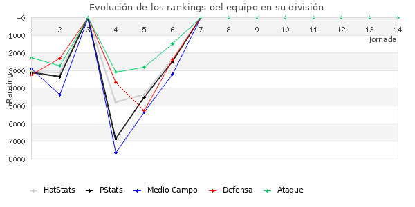 Rankings del equipo en VII