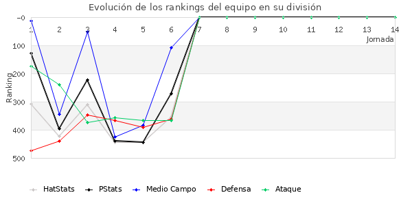 Rankings del equipo en IV