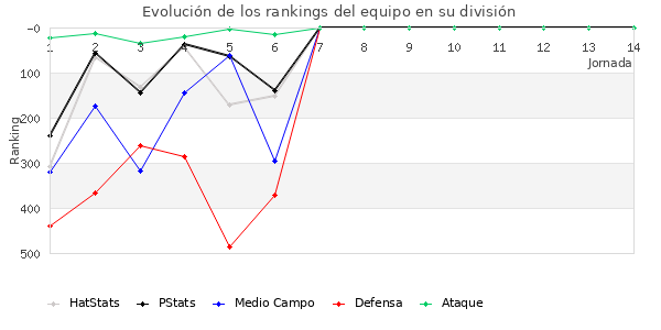 Rankings del equipo en IV