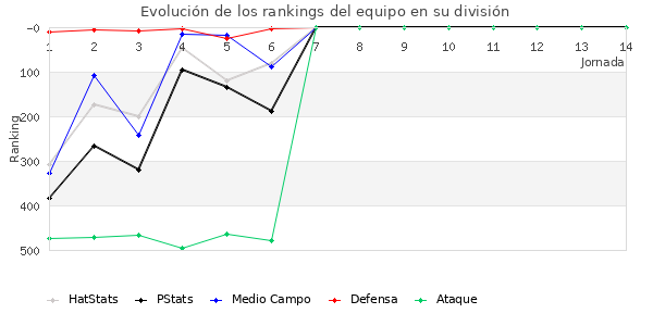 Rankings del equipo en IV