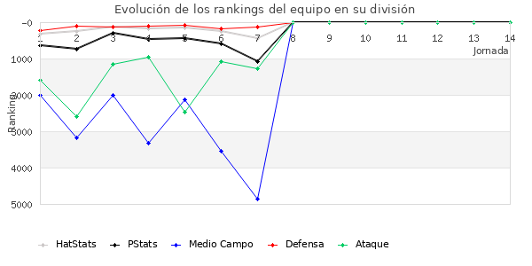 Rankings del equipo en VII