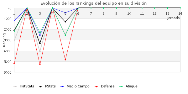 Rankings del equipo en VI