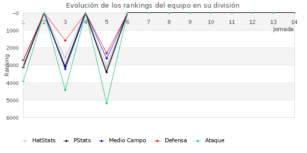 Rankings del equipo en VI