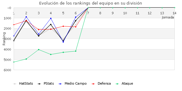 Rankings del equipo en VI