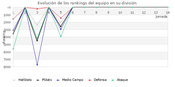 Rankings del equipo en VI