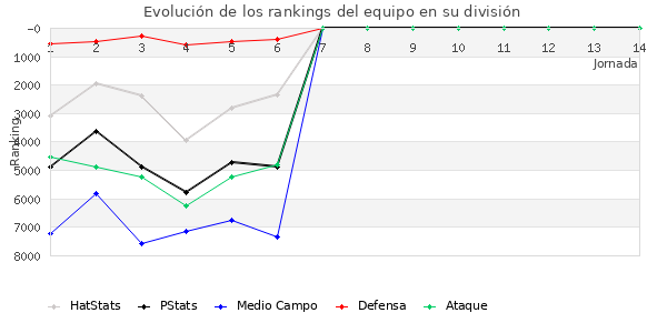 Rankings del equipo en VI