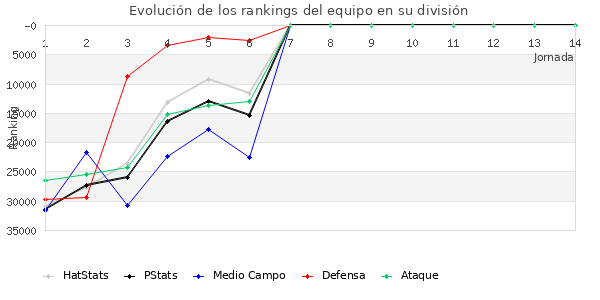 Rankings del equipo en X