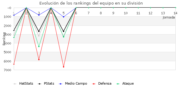 Rankings del equipo en VII