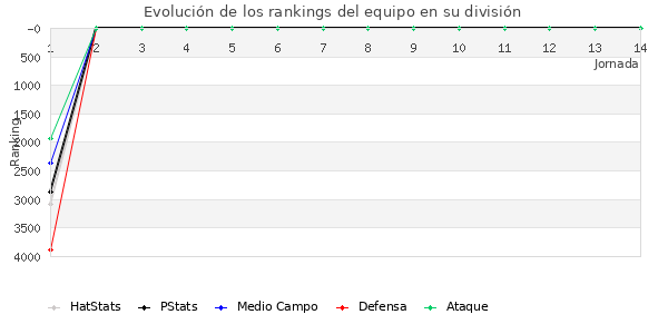 Rankings del equipo en VII