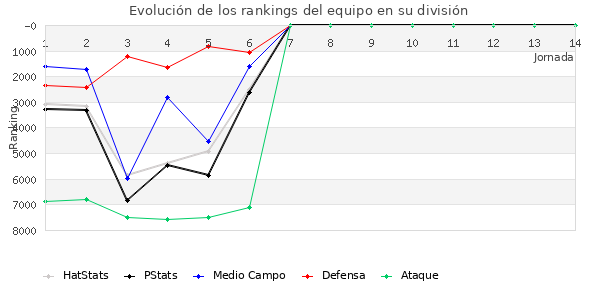 Rankings del equipo en VI