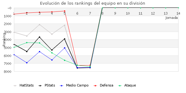 Rankings del equipo en VI