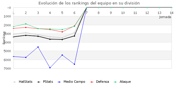 Rankings del equipo en VII