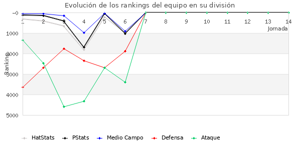 Rankings del equipo en VI