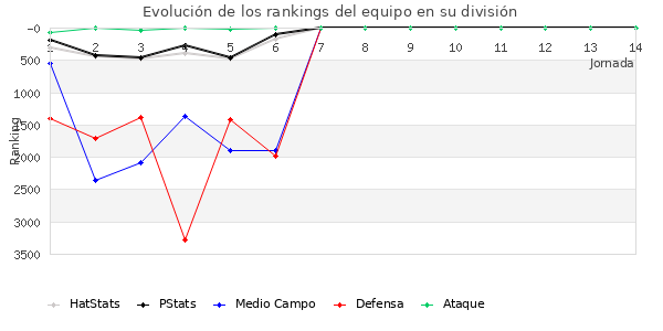 Rankings del equipo en VII