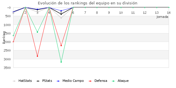 Rankings del equipo en VI