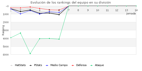 Rankings del equipo en VII