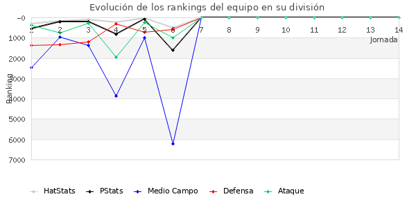 Rankings del equipo en VI