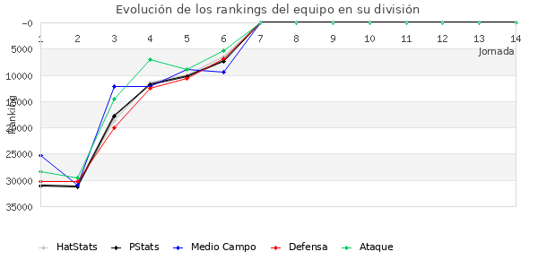 Rankings del equipo en X