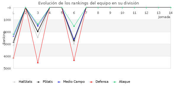 Rankings del equipo en VI