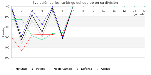 Rankings del equipo en IV