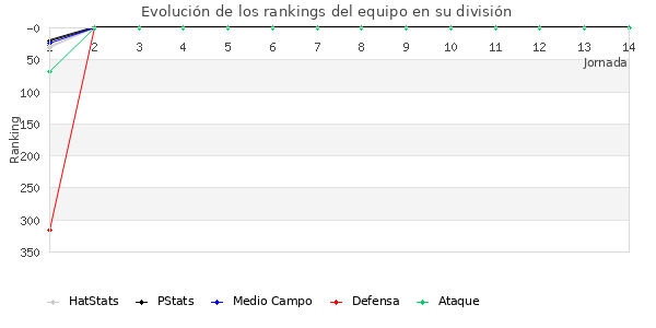 Rankings del equipo en IV