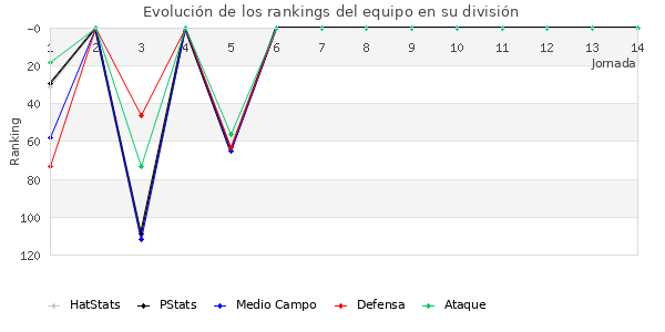 Rankings del equipo en III