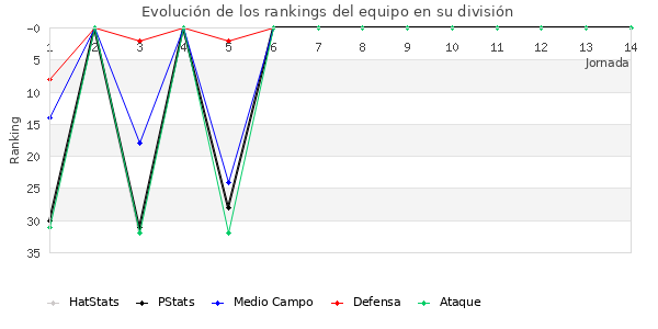 Rankings del equipo en II