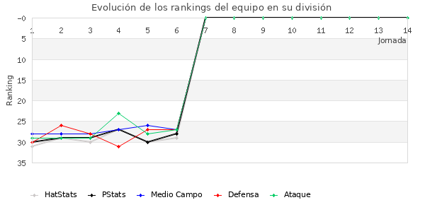 Rankings del equipo en II