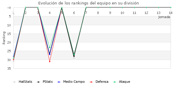 Rankings del equipo en II