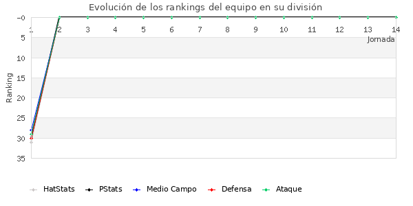 Rankings del equipo en II