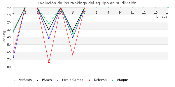 Rankings del equipo en III