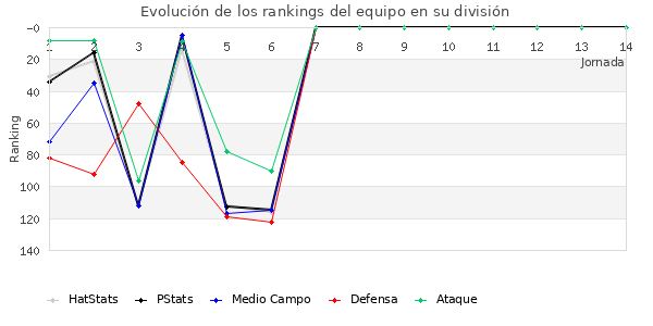 Rankings del equipo en III