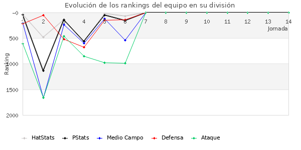 Rankings del equipo en V