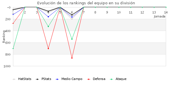 Rankings del equipo en V