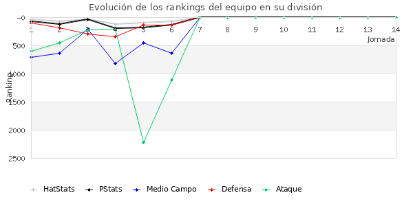 Rankings del equipo en VII