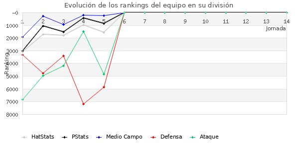 Rankings del equipo en X