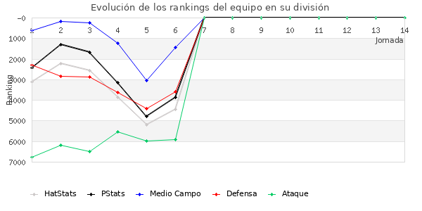 Rankings del equipo en VI