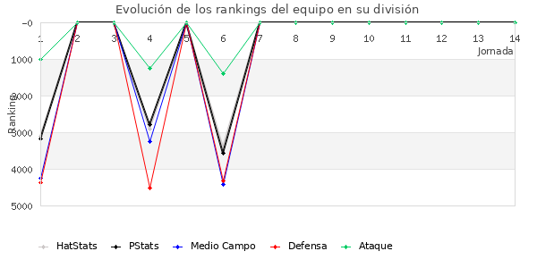 Rankings del equipo en VI